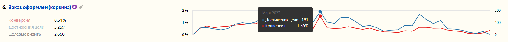 Увеличение конверсии Увеличение конверсии