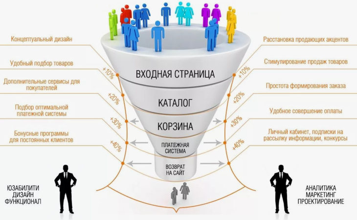 Рост конверсии