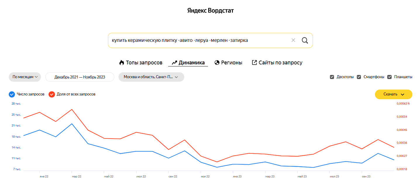 Статистика спроса по маскам за 2 последних года
